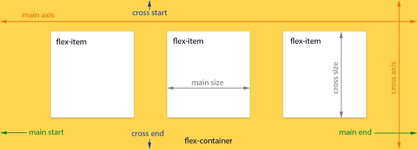 Flexbox CSS модель